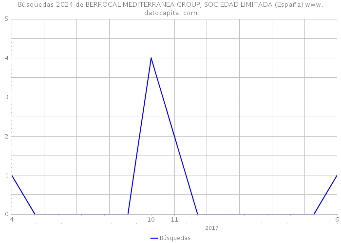 Búsquedas 2024 de BERROCAL MEDITERRANEA GROUP, SOCIEDAD LIMITADA (España) 