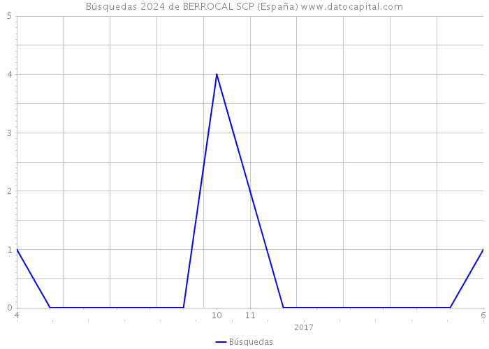 Búsquedas 2024 de BERROCAL SCP (España) 