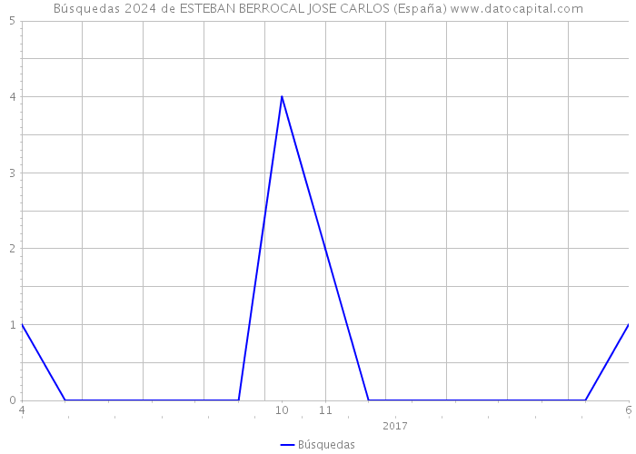 Búsquedas 2024 de ESTEBAN BERROCAL JOSE CARLOS (España) 