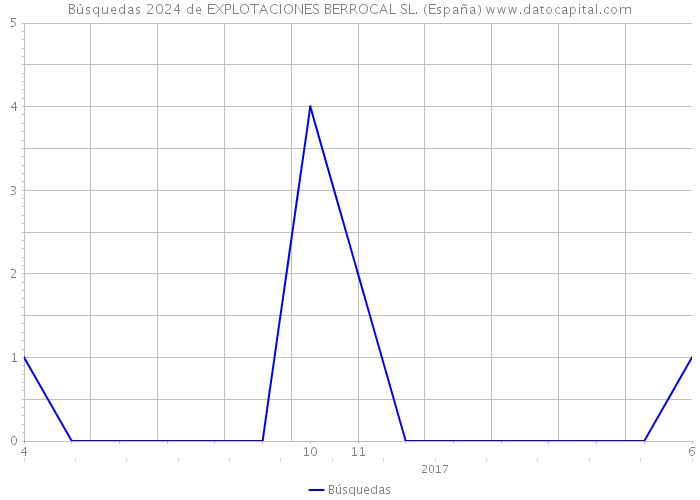 Búsquedas 2024 de EXPLOTACIONES BERROCAL SL. (España) 