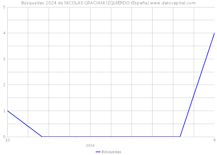 Búsquedas 2024 de NICOLAS GRACIANI IZQUIERDO (España) 
