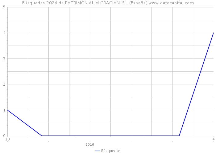 Búsquedas 2024 de PATRIMONIAL M GRACIANI SL. (España) 