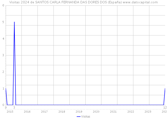 Visitas 2024 de SANTOS CARLA FERNANDA DAS DORES DOS (España) 