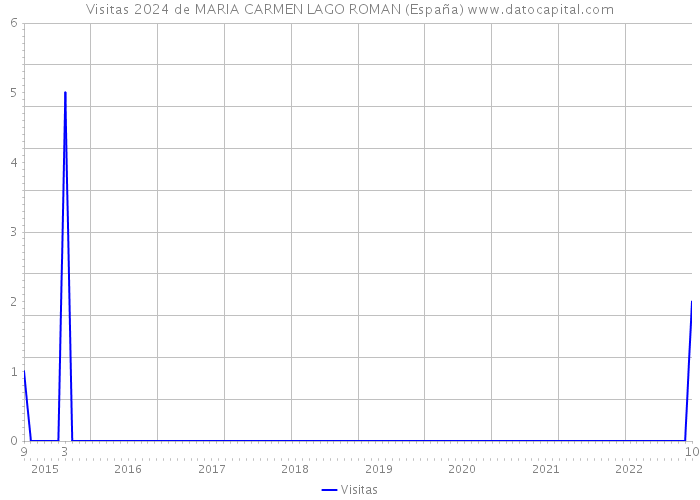 Visitas 2024 de MARIA CARMEN LAGO ROMAN (España) 