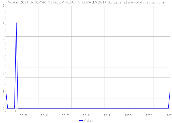 Visitas 2024 de SERVICIOS DE LIMPIEZAS INTEGRALES 2014 SL (España) 