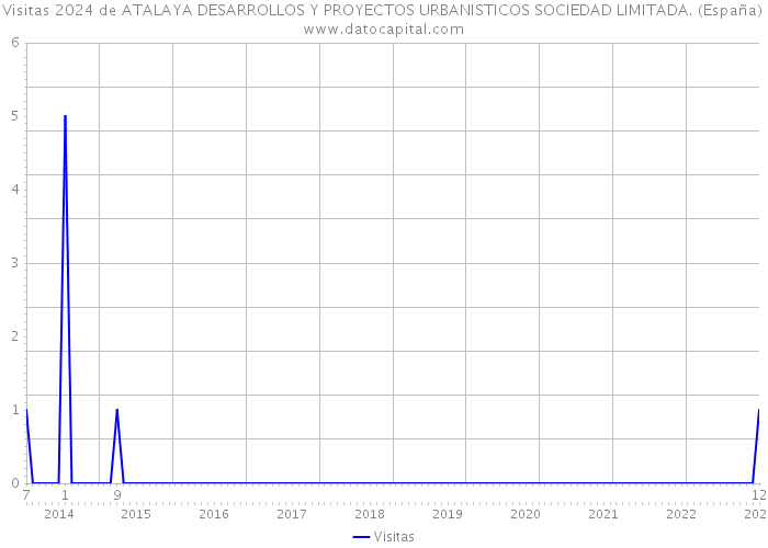 Visitas 2024 de ATALAYA DESARROLLOS Y PROYECTOS URBANISTICOS SOCIEDAD LIMITADA. (España) 