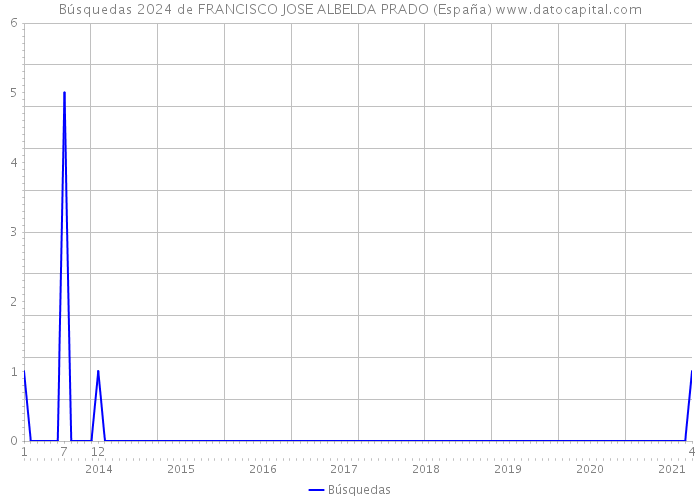 Búsquedas 2024 de FRANCISCO JOSE ALBELDA PRADO (España) 