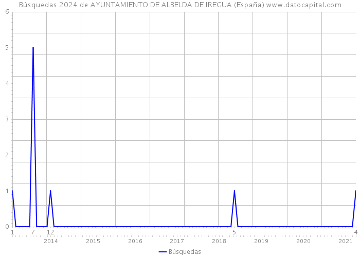 Búsquedas 2024 de AYUNTAMIENTO DE ALBELDA DE IREGUA (España) 