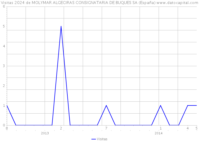 Visitas 2024 de MOLYMAR ALGECIRAS CONSIGNATARIA DE BUQUES SA (España) 