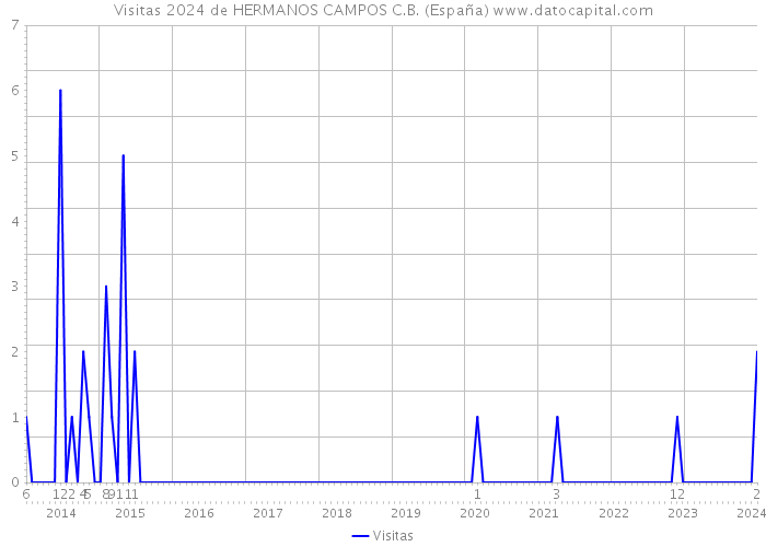 Visitas 2024 de HERMANOS CAMPOS C.B. (España) 
