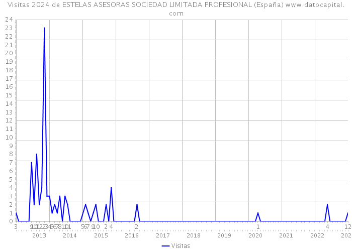 Visitas 2024 de ESTELAS ASESORAS SOCIEDAD LIMITADA PROFESIONAL (España) 