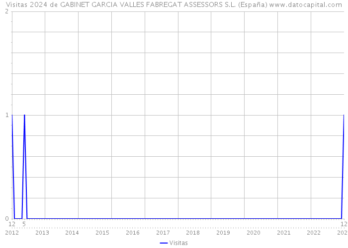 Visitas 2024 de GABINET GARCIA VALLES FABREGAT ASSESSORS S.L. (España) 