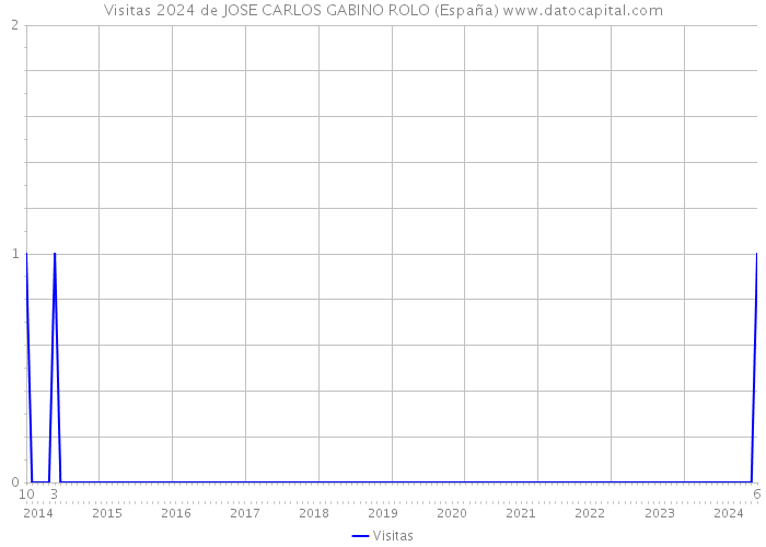 Visitas 2024 de JOSE CARLOS GABINO ROLO (España) 