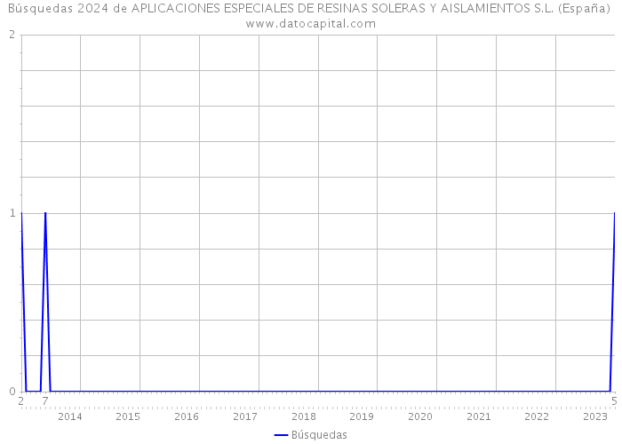 Búsquedas 2024 de APLICACIONES ESPECIALES DE RESINAS SOLERAS Y AISLAMIENTOS S.L. (España) 