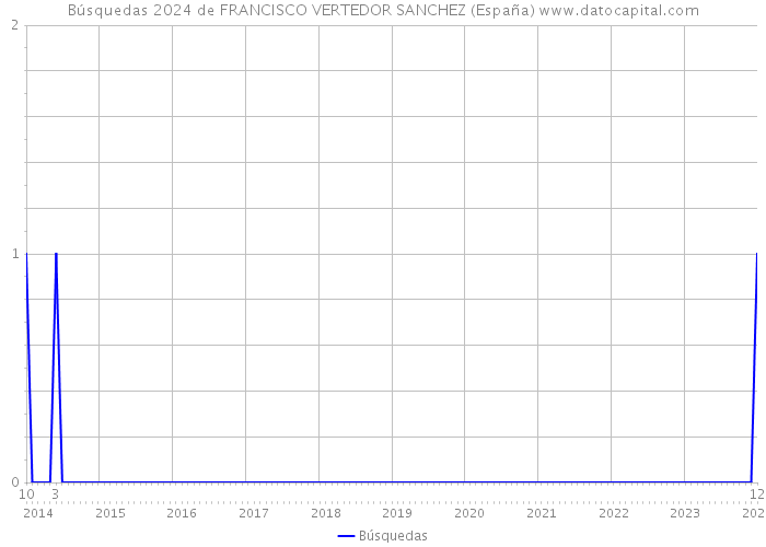 Búsquedas 2024 de FRANCISCO VERTEDOR SANCHEZ (España) 