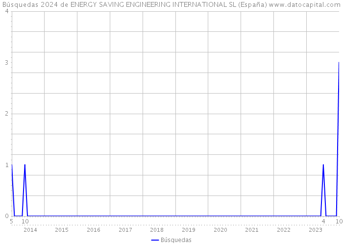 Búsquedas 2024 de ENERGY SAVING ENGINEERING INTERNATIONAL SL (España) 