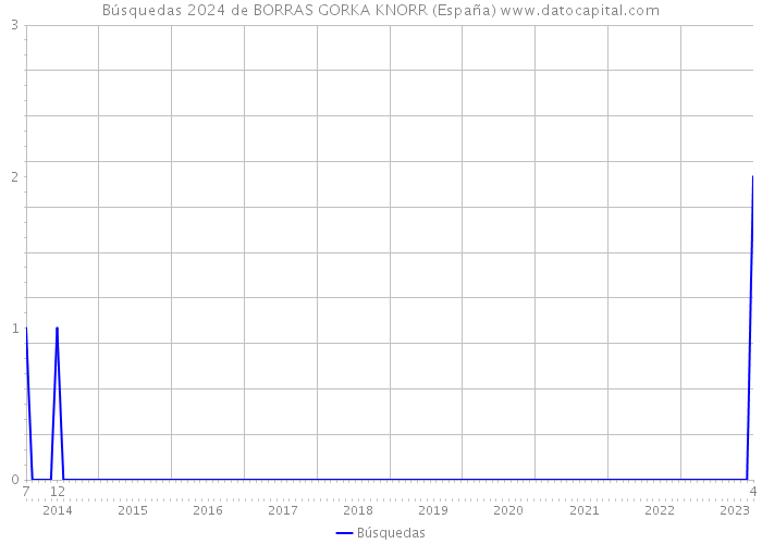 Búsquedas 2024 de BORRAS GORKA KNORR (España) 