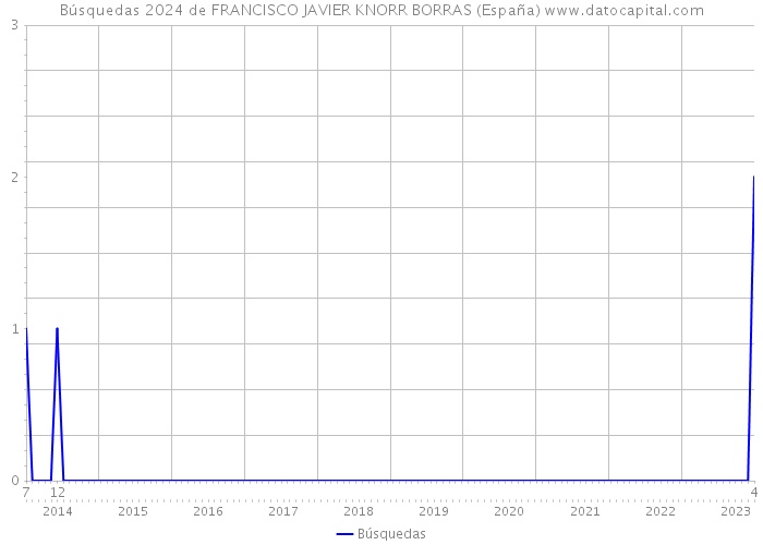 Búsquedas 2024 de FRANCISCO JAVIER KNORR BORRAS (España) 