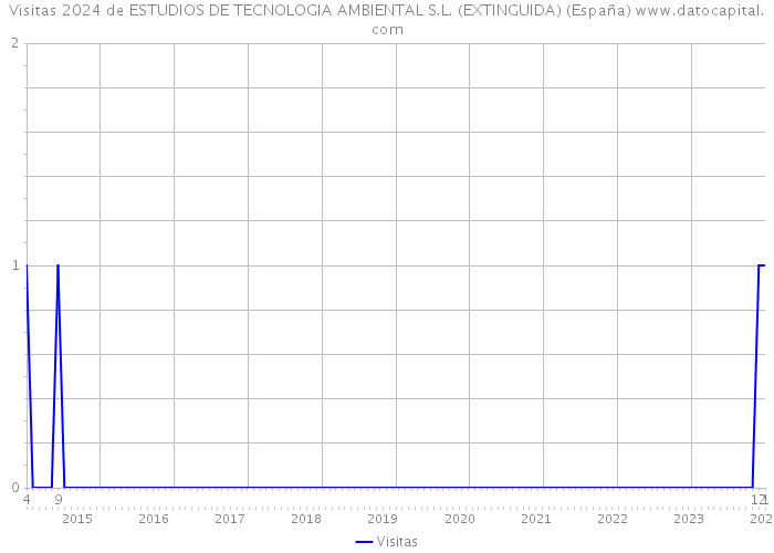 Visitas 2024 de ESTUDIOS DE TECNOLOGIA AMBIENTAL S.L. (EXTINGUIDA) (España) 