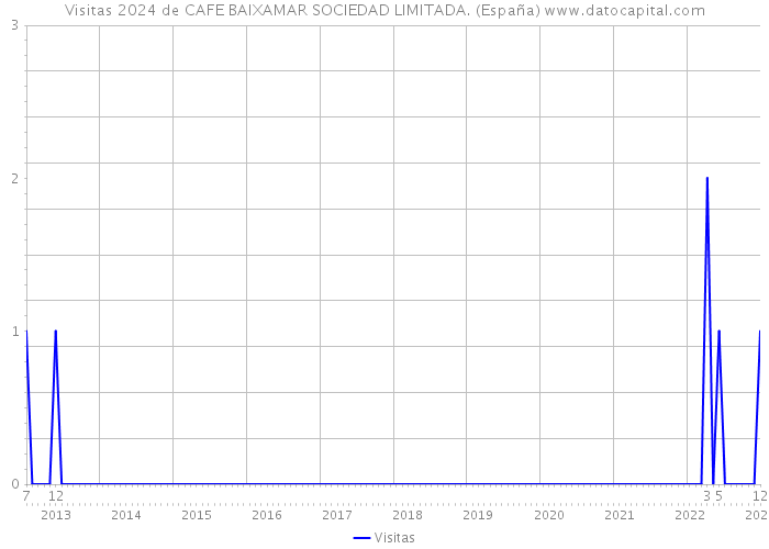 Visitas 2024 de CAFE BAIXAMAR SOCIEDAD LIMITADA. (España) 