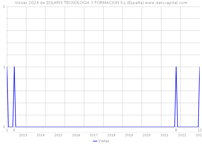 Visitas 2024 de SOLARIS TECNOLOGIA Y FORMACION S.L (España) 