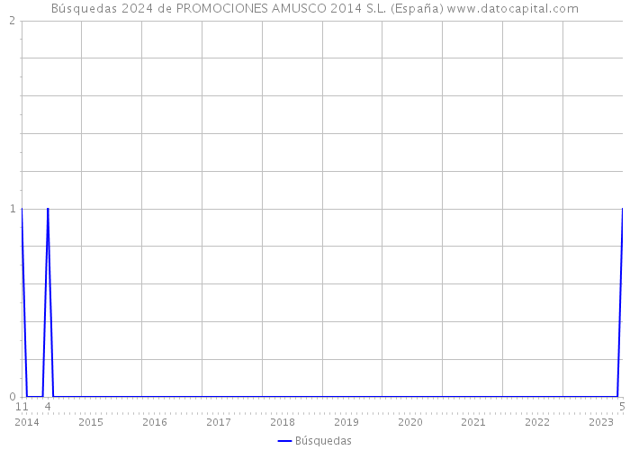 Búsquedas 2024 de PROMOCIONES AMUSCO 2014 S.L. (España) 