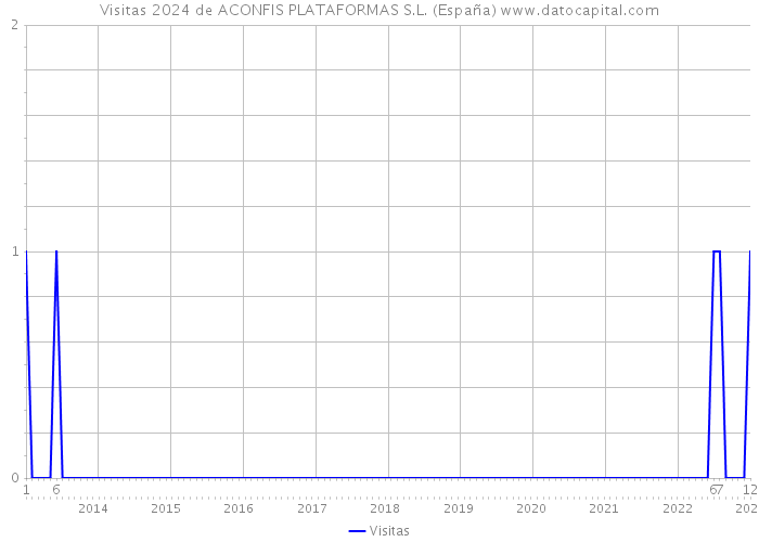 Visitas 2024 de ACONFIS PLATAFORMAS S.L. (España) 