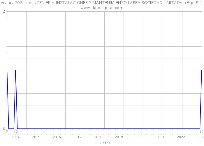 Visitas 2024 de INGENIERIA INSTALACIONES Y MANTENIMIENTO LABEA SOCIEDAD LIMITADA. (España) 