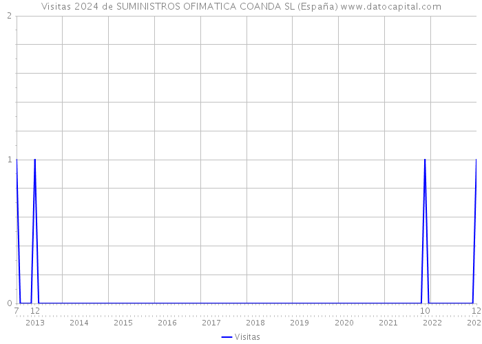 Visitas 2024 de SUMINISTROS OFIMATICA COANDA SL (España) 