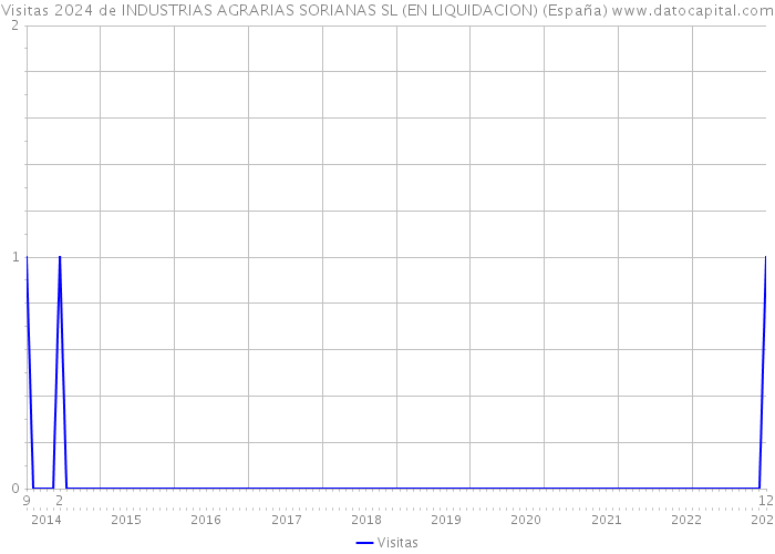Visitas 2024 de INDUSTRIAS AGRARIAS SORIANAS SL (EN LIQUIDACION) (España) 