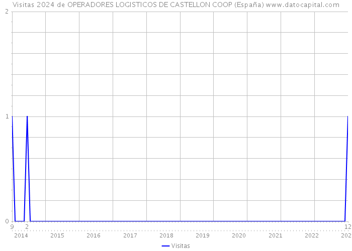 Visitas 2024 de OPERADORES LOGISTICOS DE CASTELLON COOP (España) 