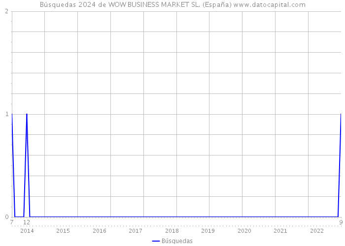 Búsquedas 2024 de WOW BUSINESS MARKET SL. (España) 
