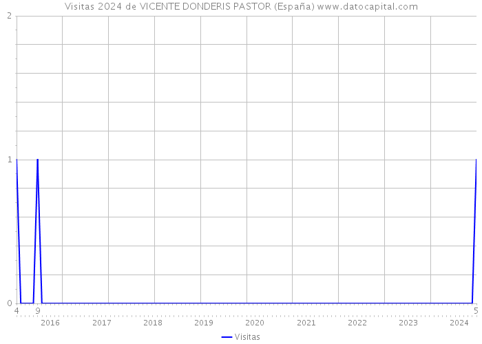 Visitas 2024 de VICENTE DONDERIS PASTOR (España) 