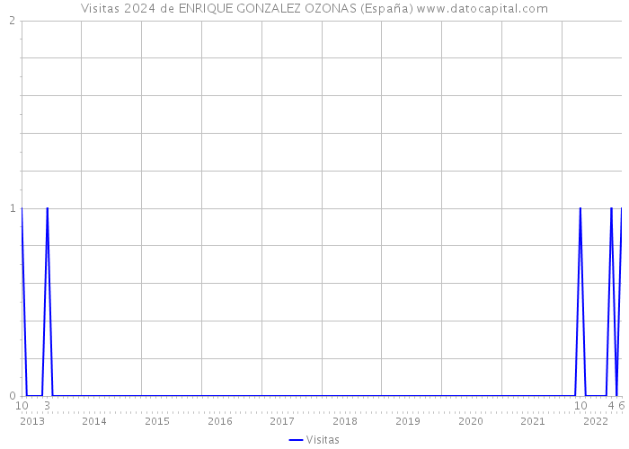 Visitas 2024 de ENRIQUE GONZALEZ OZONAS (España) 