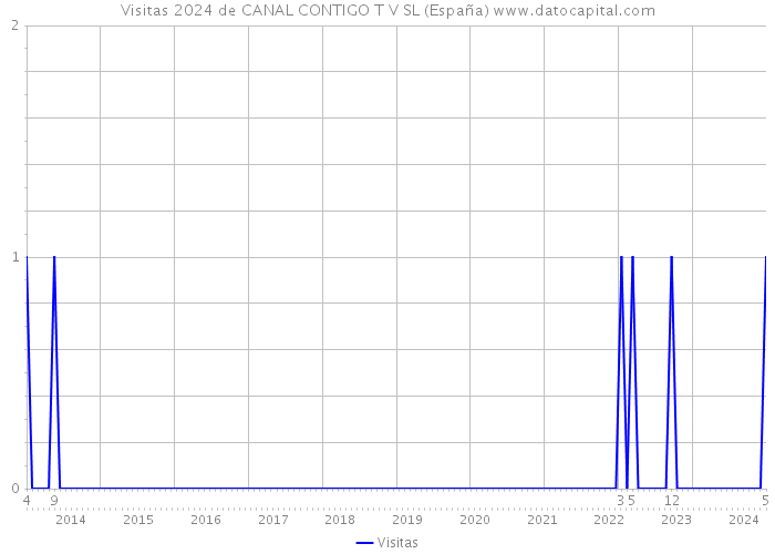 Visitas 2024 de CANAL CONTIGO T V SL (España) 