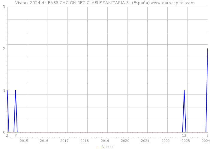 Visitas 2024 de FABRICACION RECICLABLE SANITARIA SL (España) 