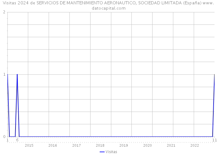 Visitas 2024 de SERVICIOS DE MANTENIMIENTO AERONAUTICO, SOCIEDAD LIMITADA (España) 