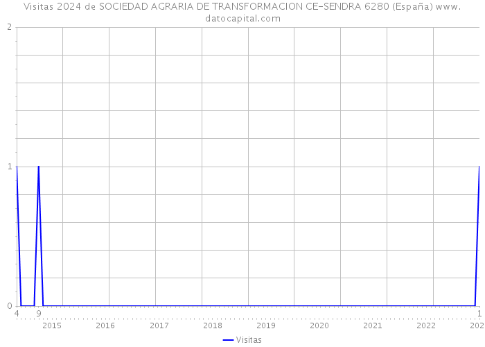 Visitas 2024 de SOCIEDAD AGRARIA DE TRANSFORMACION CE-SENDRA 6280 (España) 