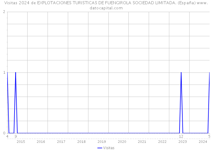 Visitas 2024 de EXPLOTACIONES TURISTICAS DE FUENGIROLA SOCIEDAD LIMITADA. (España) 