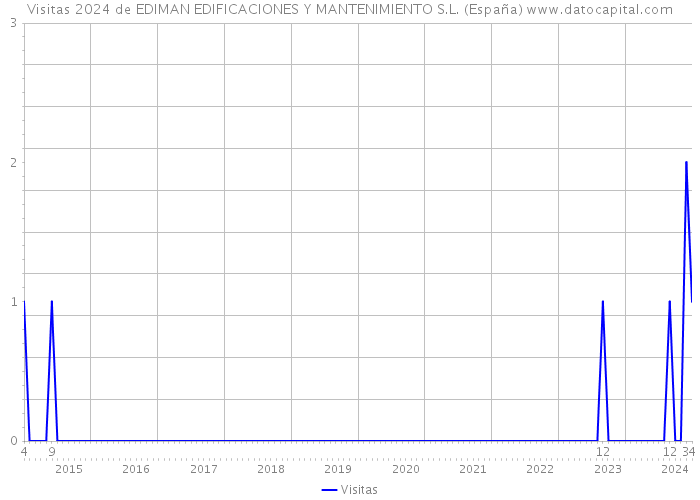 Visitas 2024 de EDIMAN EDIFICACIONES Y MANTENIMIENTO S.L. (España) 