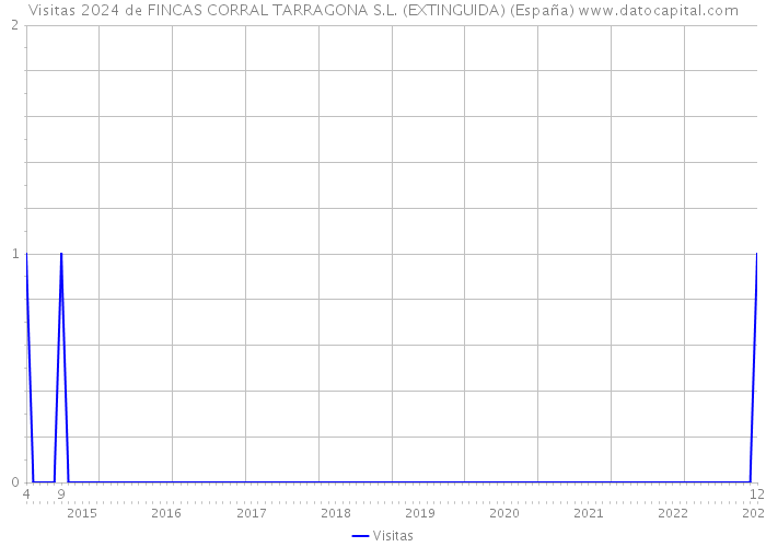 Visitas 2024 de FINCAS CORRAL TARRAGONA S.L. (EXTINGUIDA) (España) 