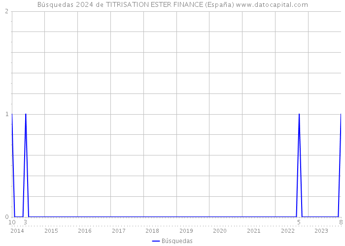 Búsquedas 2024 de TITRISATION ESTER FINANCE (España) 