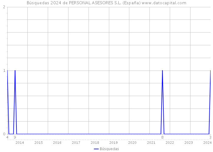 Búsquedas 2024 de PERSONAL ASESORES S.L. (España) 