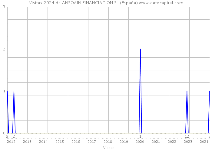 Visitas 2024 de ANSOAIN FINANCIACION SL (España) 
