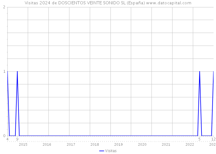 Visitas 2024 de DOSCIENTOS VEINTE SONIDO SL (España) 