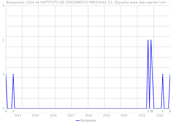 Búsquedas 2024 de INSTITUTO DE CRECIMIENTO PERSONAL S.L. (España) 