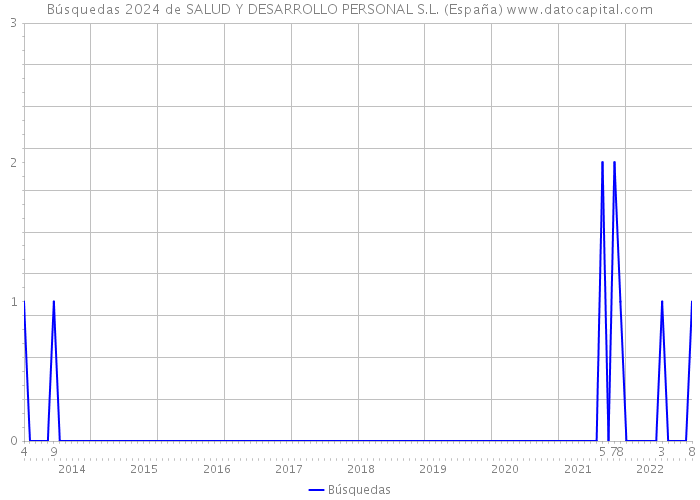 Búsquedas 2024 de SALUD Y DESARROLLO PERSONAL S.L. (España) 