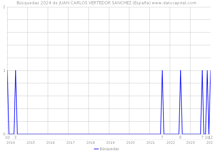 Búsquedas 2024 de JUAN CARLOS VERTEDOR SANCHEZ (España) 