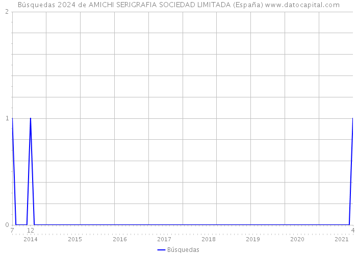 Búsquedas 2024 de AMICHI SERIGRAFIA SOCIEDAD LIMITADA (España) 