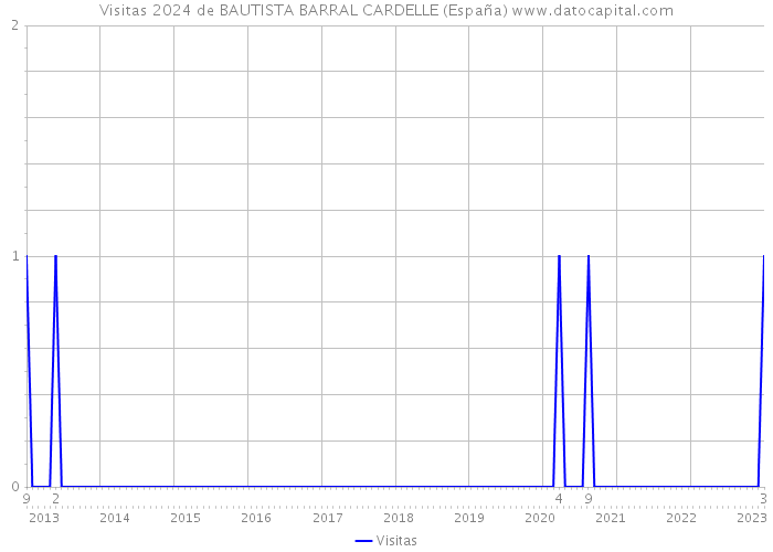 Visitas 2024 de BAUTISTA BARRAL CARDELLE (España) 